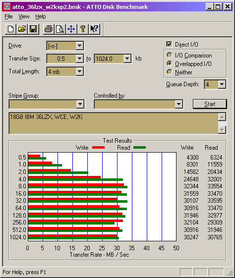 Atto benchmark of 18GB IBM 36LZX SCSI hard drive