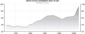 United States Debt-to-GDP ratio climbing quickly, as displayed by the sharp rise in the slope of the graph