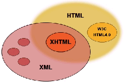 XML vs HTML